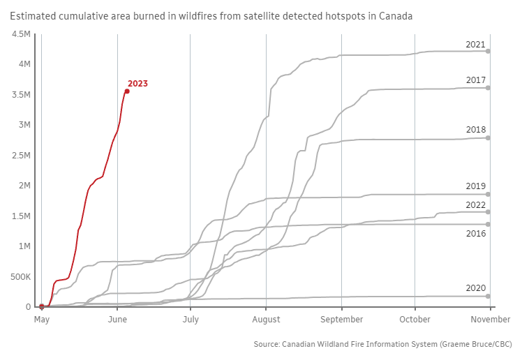 Credit: https://www.cbc.ca/news/politics/wildfires-outlook-forecast-1.6865791